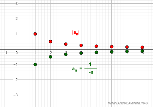 a practical example of the absolute value of a sequence converging to zero