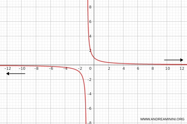 example of an infinitesimal function