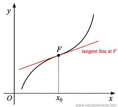 Example of an inflection point with an oblique tangent