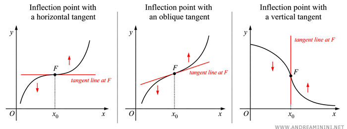 Examples of inflection points where the graph changes from concave down to concave up