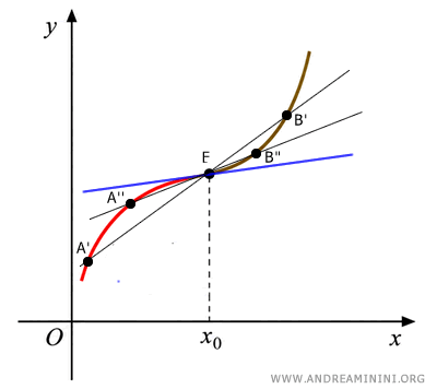 Secant lines approaching the tangent line at an inflection point