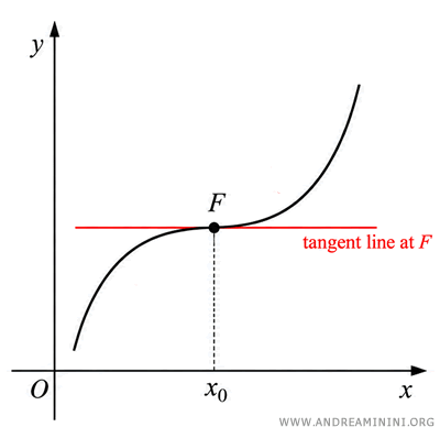 Inflection point with a horizontal tangent