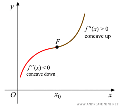 Inflection point where the graph changes from concave down to concave up