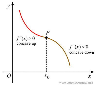 Example of an inflection point where the graph changes from concave up to concave down