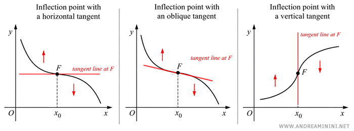 Examples of inflection points where the graph changes from concave up to concave down
