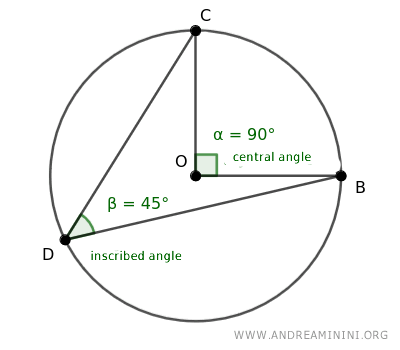 central angle at the circumference