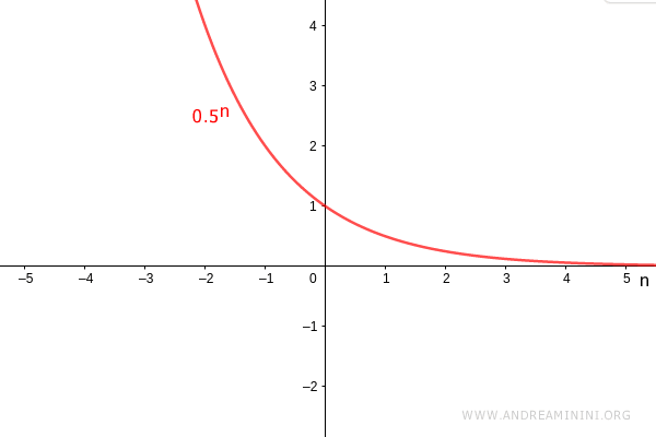 example showing powers with a positive base between zero and one