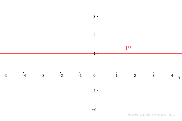 example showing powers with base equal to one