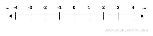 number line representation of integers