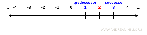 predecessor and successor of an integer