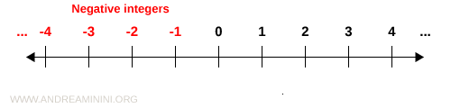 negative integers on the number line