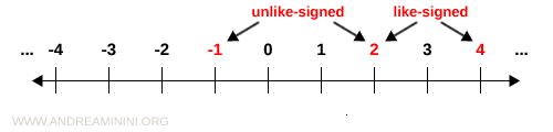 example of like-signed and unlike-signed integers