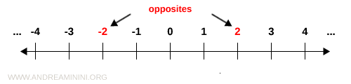 example of opposite integers