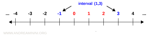 example of integers in an interval