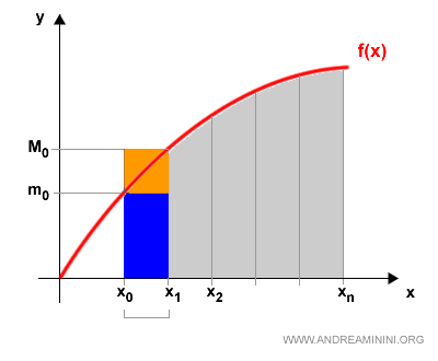 area of the first subinterval