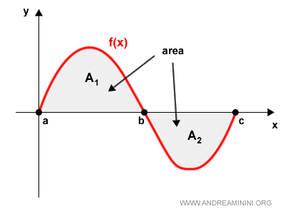 illustration of integral calculus