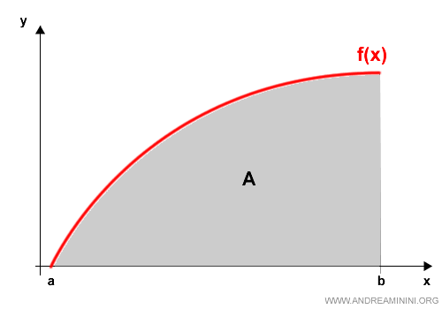 example of calculating the area beneath a parabola
