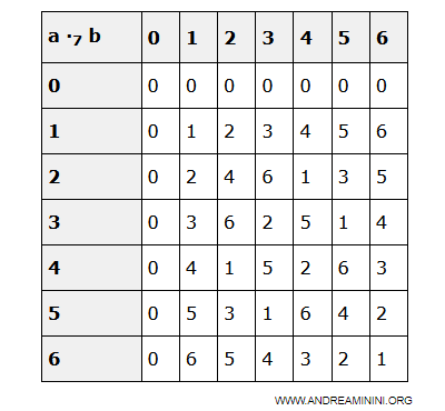 a practical example of a finite integral domain