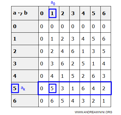 a0=1