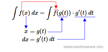 integration by substitution formula (first approach)