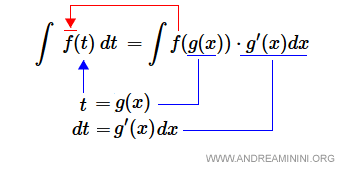 integration by substitution formula (second approach)