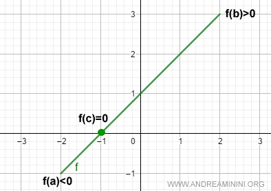 an example of the intermediate value theorem