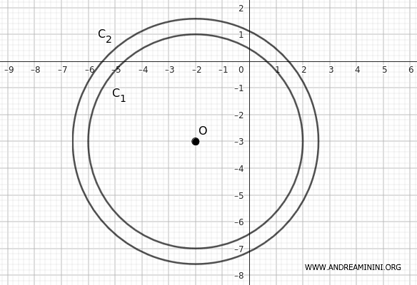 the circles are concentric