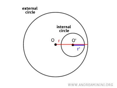 external and internal circles