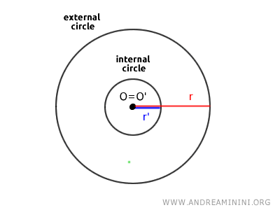 concentric circles