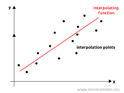 example of interpolation