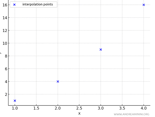 scatter plot