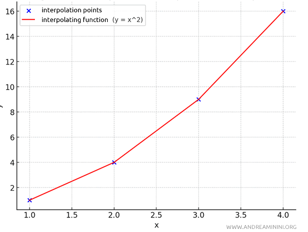 example of mathematical interpolating function