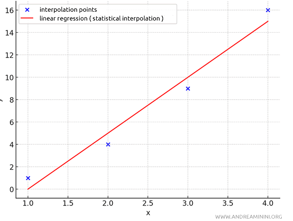 example of linear regression
