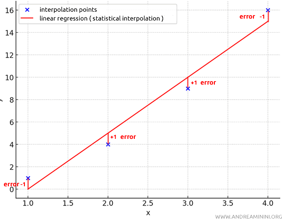 sum of squared errors
