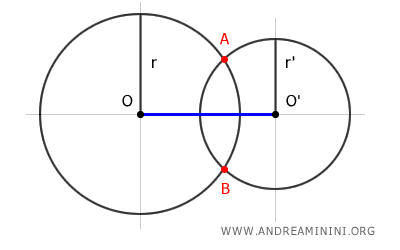 Example of intersecting circles condition