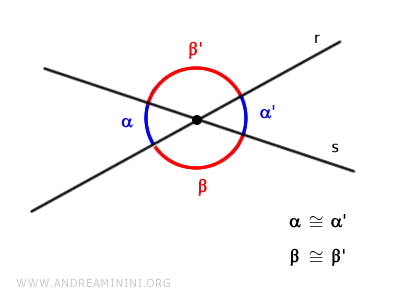 vertical angles are congruent