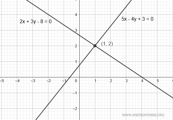 the lines are intersecting