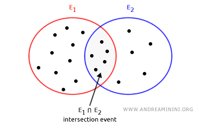 event intersection