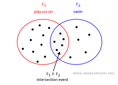 the intersection event