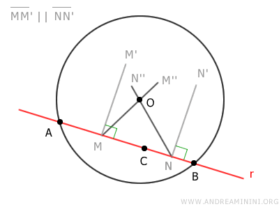 the chords have axes intersecting at the circle's center