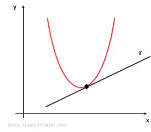 the tangent line