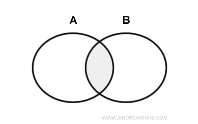the intersection of sets