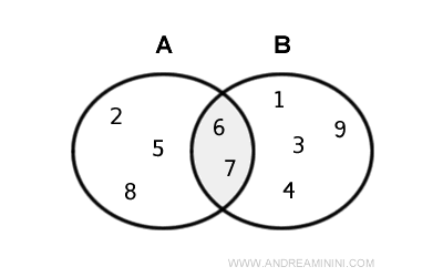 the Euler VENN diagram