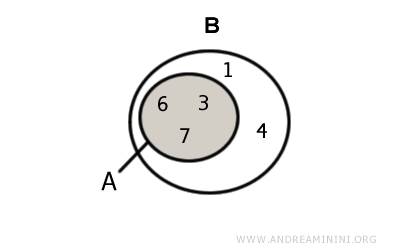 the intersection is an improper subset of A because it contains the same elements as A