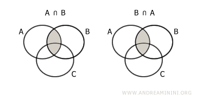 the commutative property of intersection