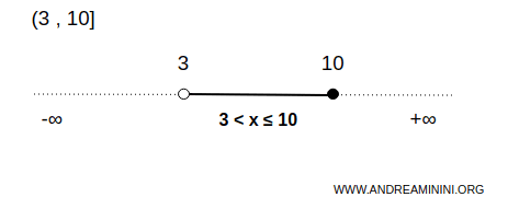 example of an interval open on the left and closed on the right