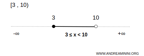 example of an interval closed on the left and open on the right