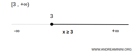 example of an interval closed on the left and unbounded to the right
