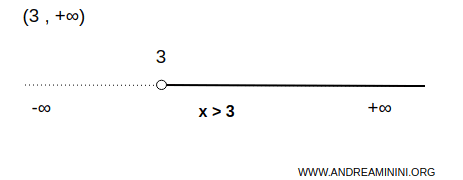 example of an interval open on the left and unbounded to the right
