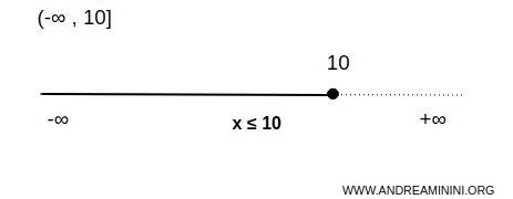 example of an interval unbounded below and closed on the right